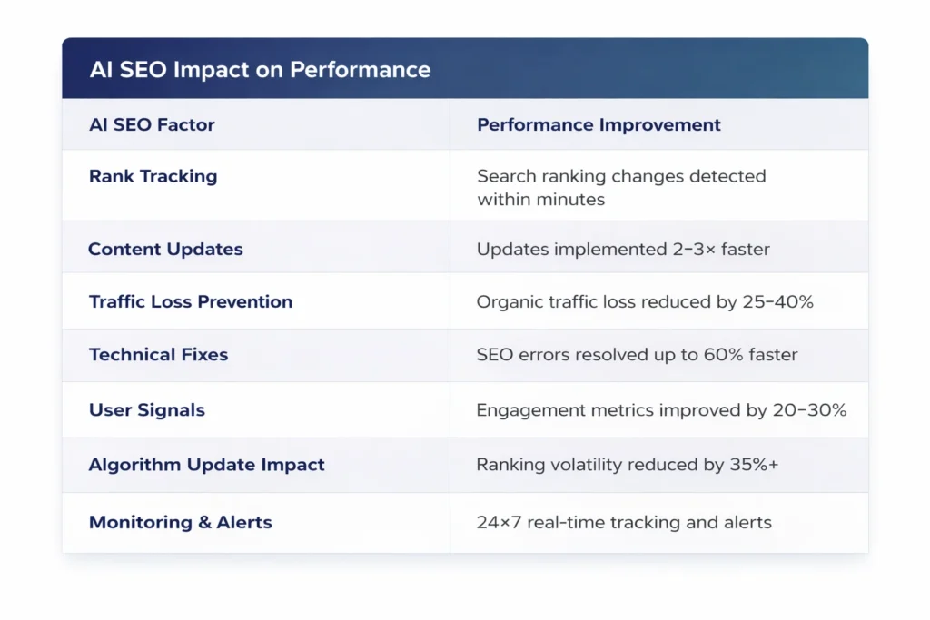 AI SEO Impact on Performances
