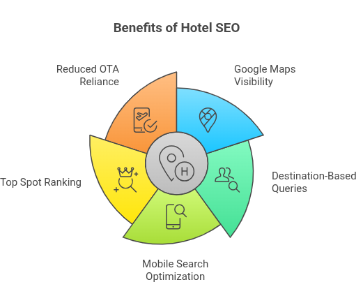 Benefits of Hotel SEO