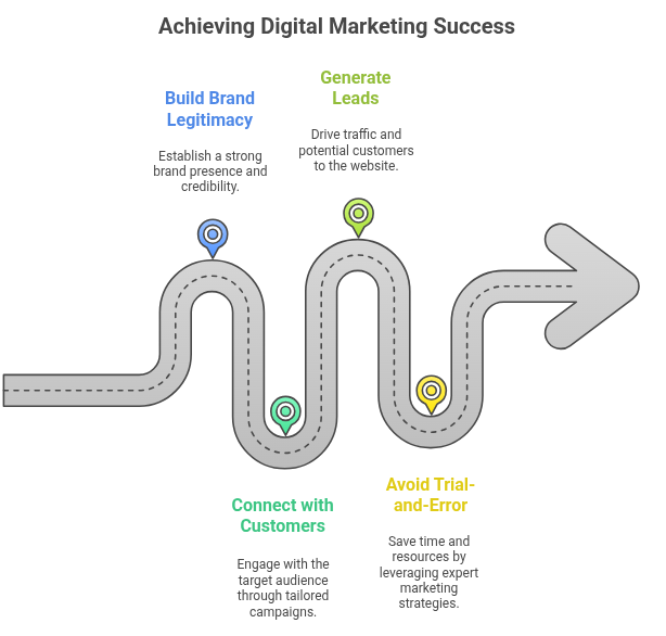 Digital Marketing Success