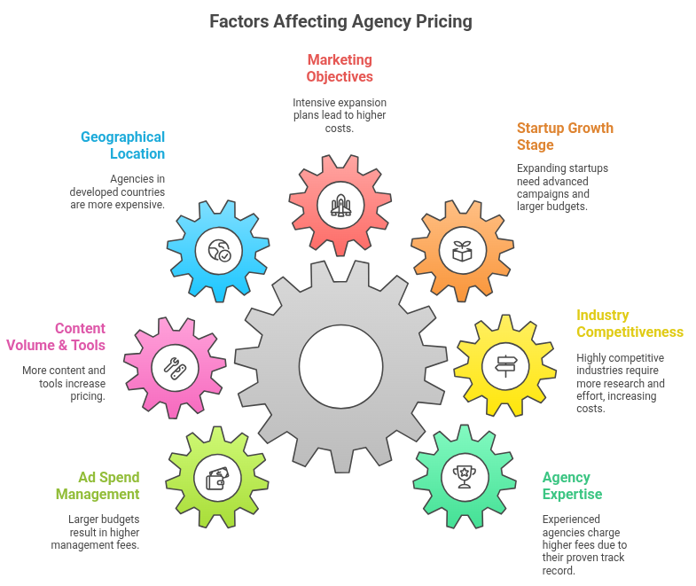 Factor Affects SEO Pricing