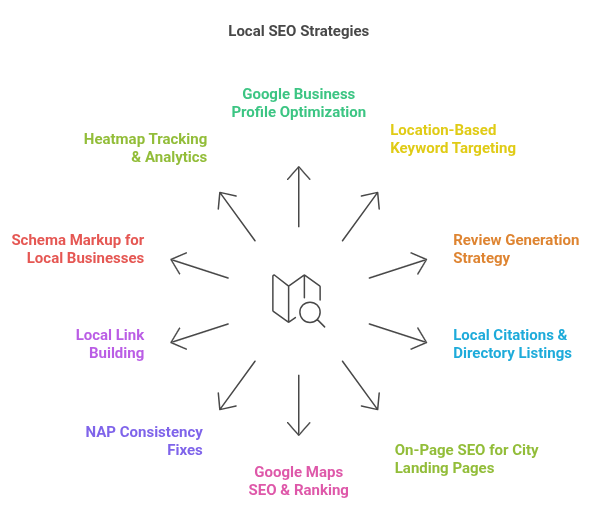 Local SEO Strategies