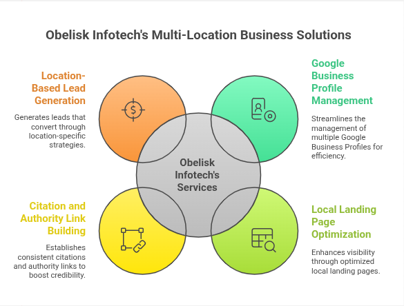 Obelisk Infotech Digital Solutions for Multi-location Businesses