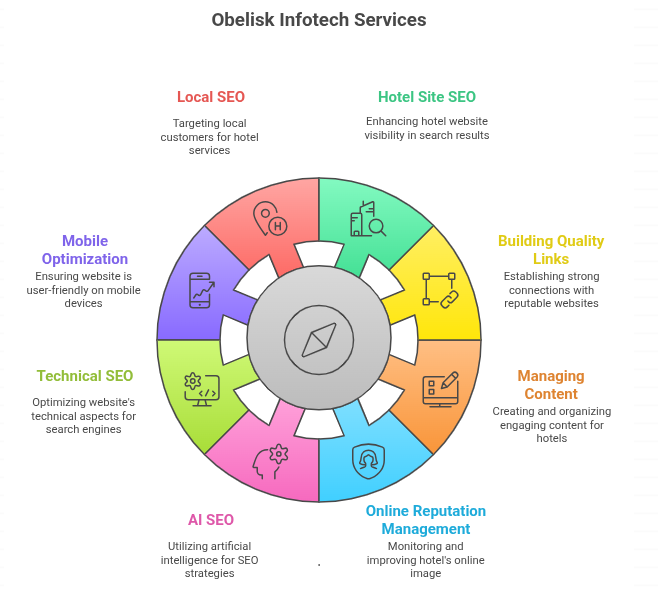 Obelisk Infotech Services