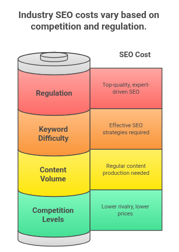 SEO Cost As per Industries