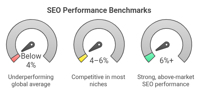 SEO Performance Benchmarks
