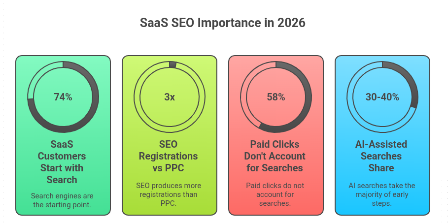 SaaS SEO Importance