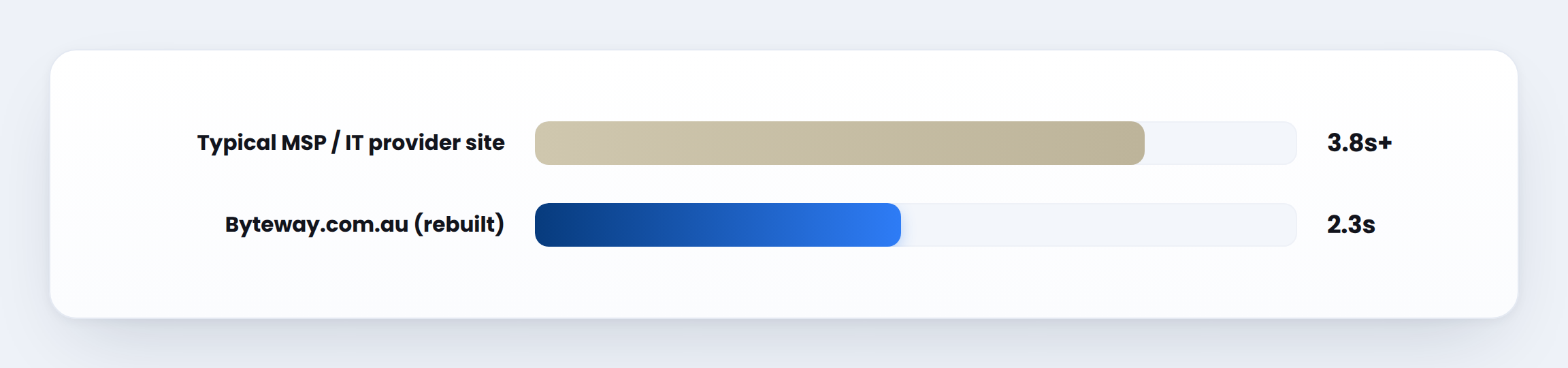 byteway load time comparison
