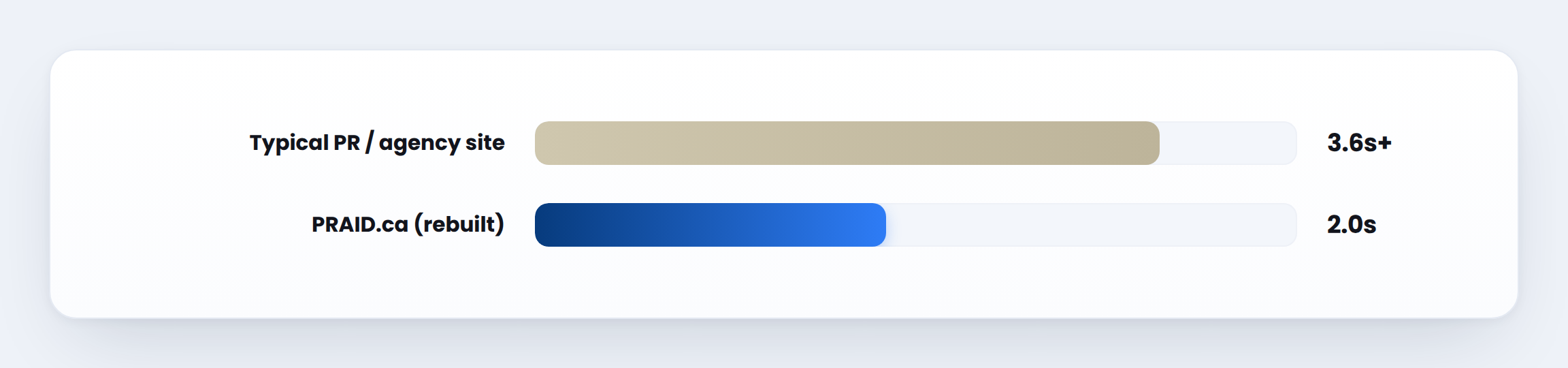 praid load time comparison